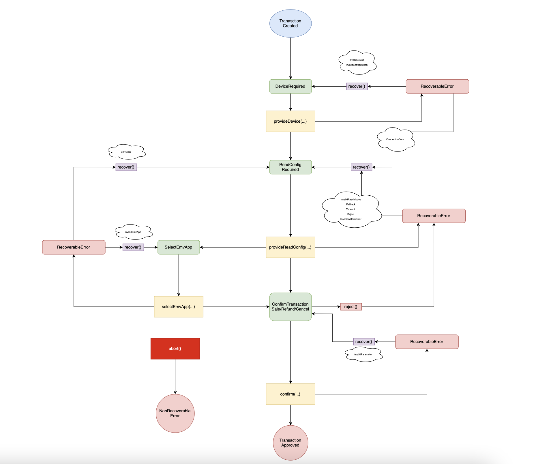 Transaction flow